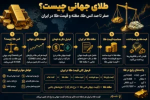 طلای جهانی چیست؟ صفر تا صد انس طلا، مظنه و قیمت طلا در ایران
