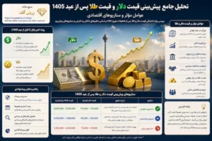 تحلیل جامع پیش‌بینی قیمت دلار و قیمت طلا پس از عید 1405