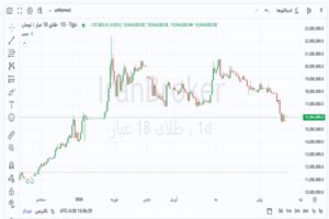 تحلیل قیمت طلا امروز یکشنبه 31 خرداد