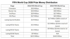 پاداش تیم های جام جهانی 2026