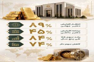 ذخایر طلای بانک‌های مرکزی ۲۰۲۶