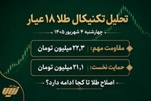 تحلیل تکنیکال طلا 18 عیار 4 شهریور
