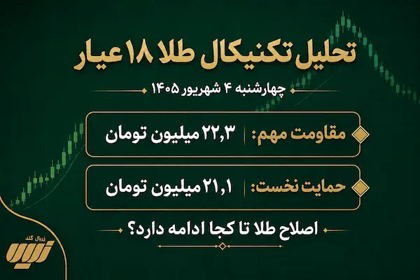 تحلیل تکنیکال طلا 18 عیار 4 شهریور