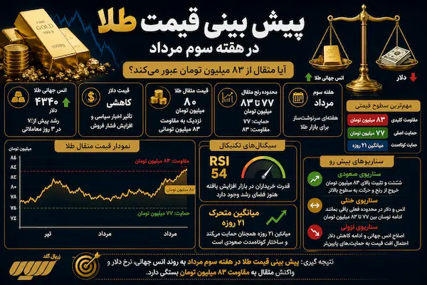 پیش بینی قیمت طلا در هفته سوم مرداد