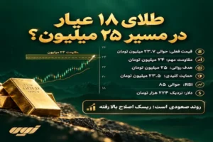 تحلیل تکنیکال طلا 18 عیار 14 شهریور